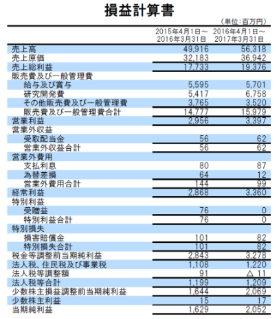 損益計算書の基本構造