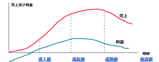 プロダクトライフサイクル
導入期、成長期、成熟期、衰退期